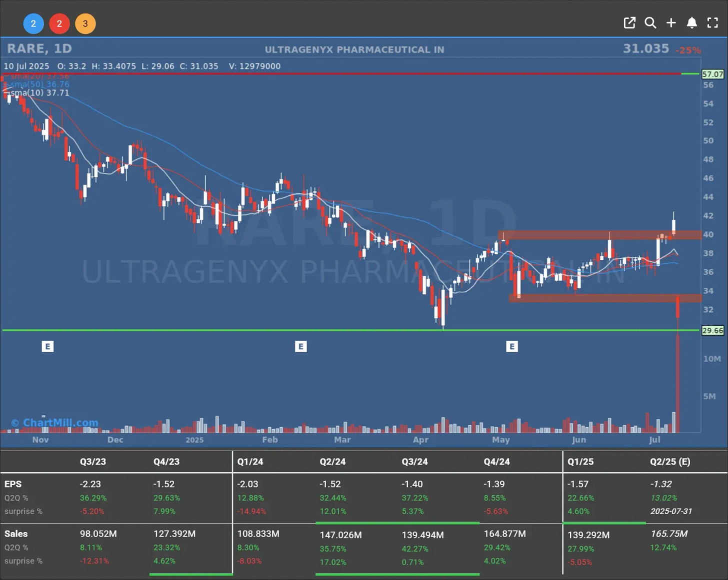 rare daily chart