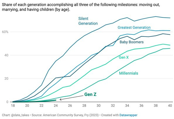 Na obrázku môže byť text, v ktorom sa píše „Share of each generation accomplishing all three of the following milestones: moving out, marrying, and having children (by ). 60% Silent Generation Greatest Generation 40 Baby Boomers 20 Gen x Millennials 0 18 20 Gen z 22 24 Chart: @date_takes 26 28 30 32 34 Source: American Community Survey, Fry (2023) Created with Datawrapper 36 38 40“