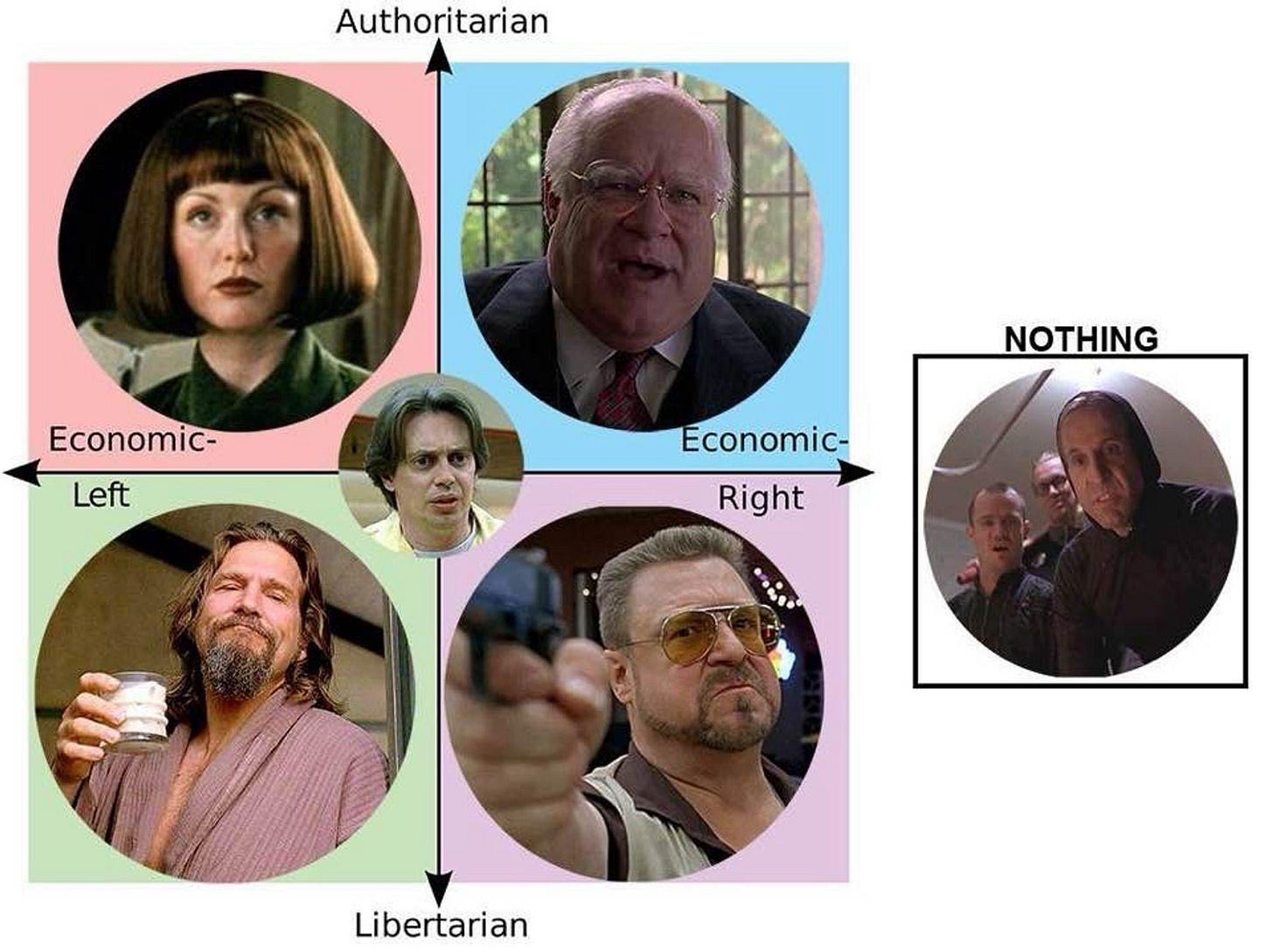 big lebowski political compass meme : r/lebowski