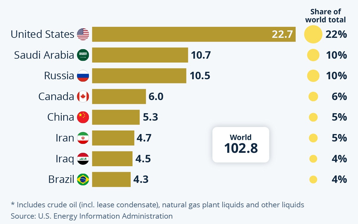 Chart: The World's Largest Oil Producers | Statista