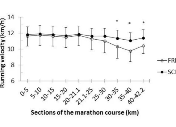 Running velocity in each 5km section of the marathon for each group