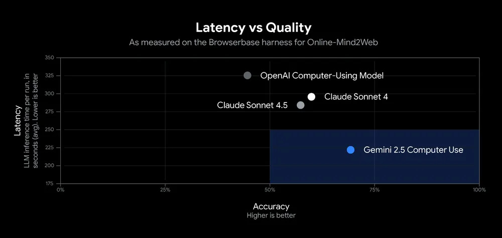Latency vs. Quality scatterplot: Gemini 2.5 Computer Use is lowest in latency and highest in accuracy (70%+ accuracy, ∼225 sec latency).