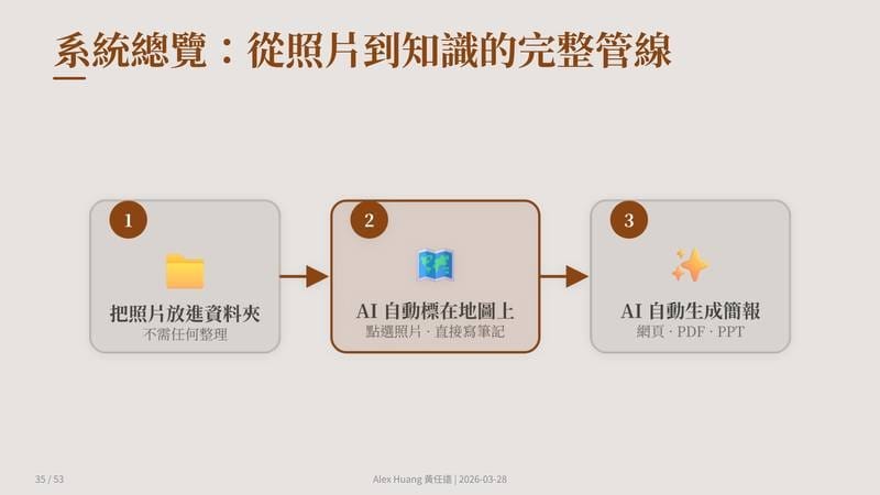 系統總覽：從照片到知識的完整管線