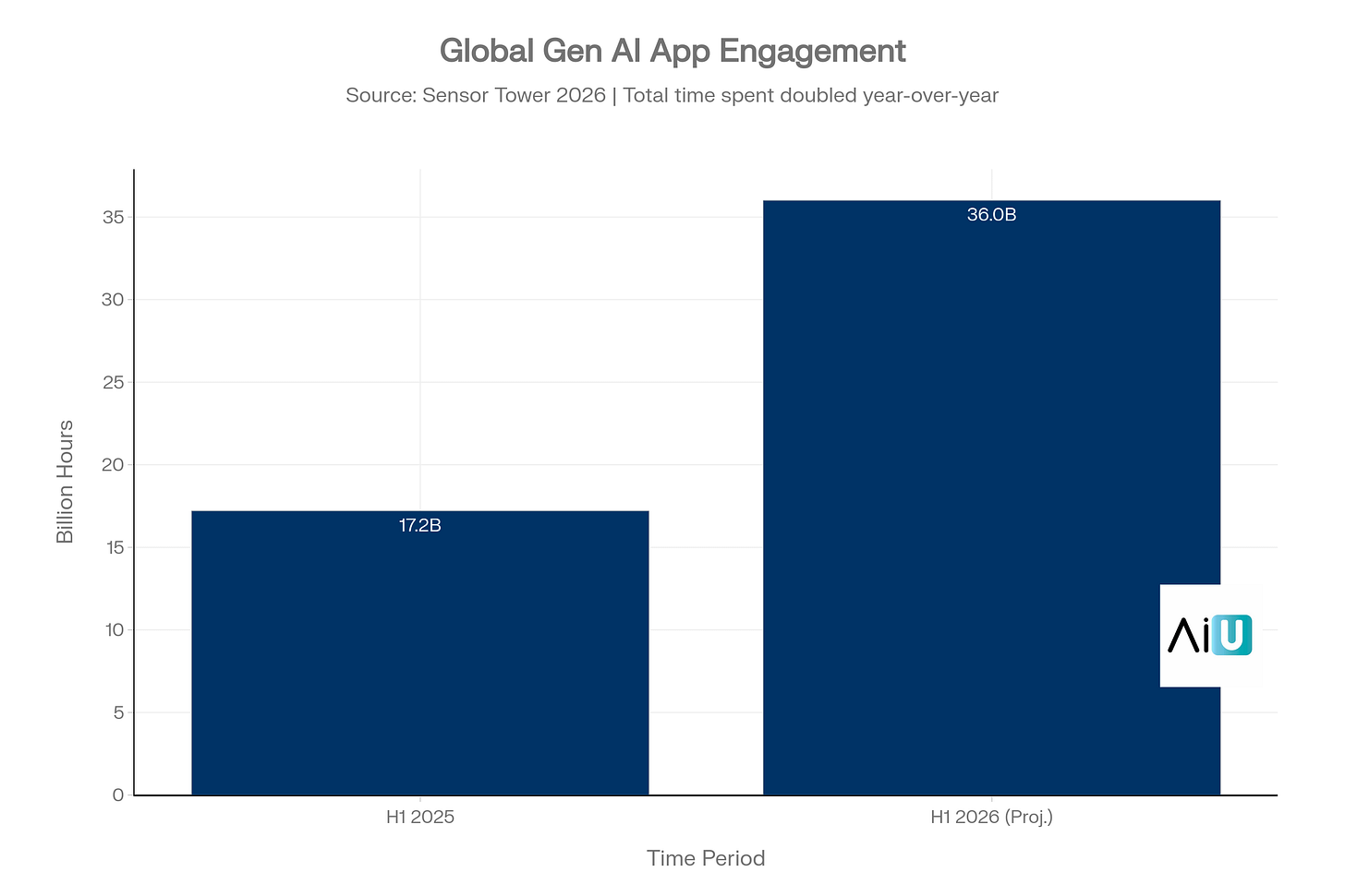 Ai Engagement Growth