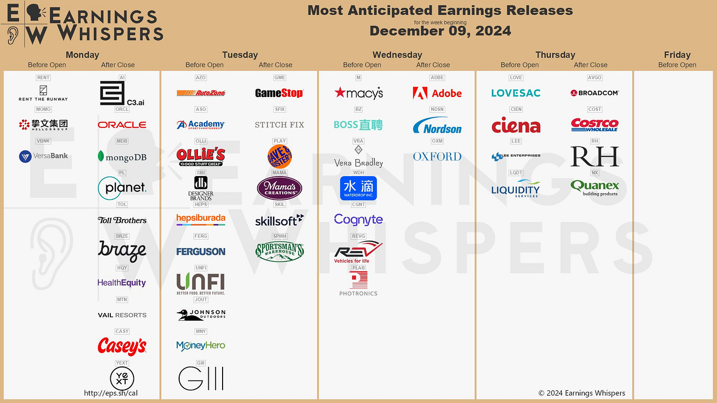 The most anticipated earnings releases for the week of December 9, 2024 are Broadcom #AVGO, GameStop #GME, C3.ai #AI, Adobe #ADBE, Oracle #ORCL, Macy's #M, MongoDB #MDB, Costco Wholesale #COST, AutoZone #AZO, and Planet Labs #PL. The most anticipated earnings releases for the week of December 9, 2024 are Broadcom #AVGO, GameStop #GME, C3.ai #AI, Adobe #ADBE, Oracle #ORCL, Macy's #M, MongoDB #MDB, Costco Wholesale #COST, AutoZone #AZO, and Planet Labs #PL.