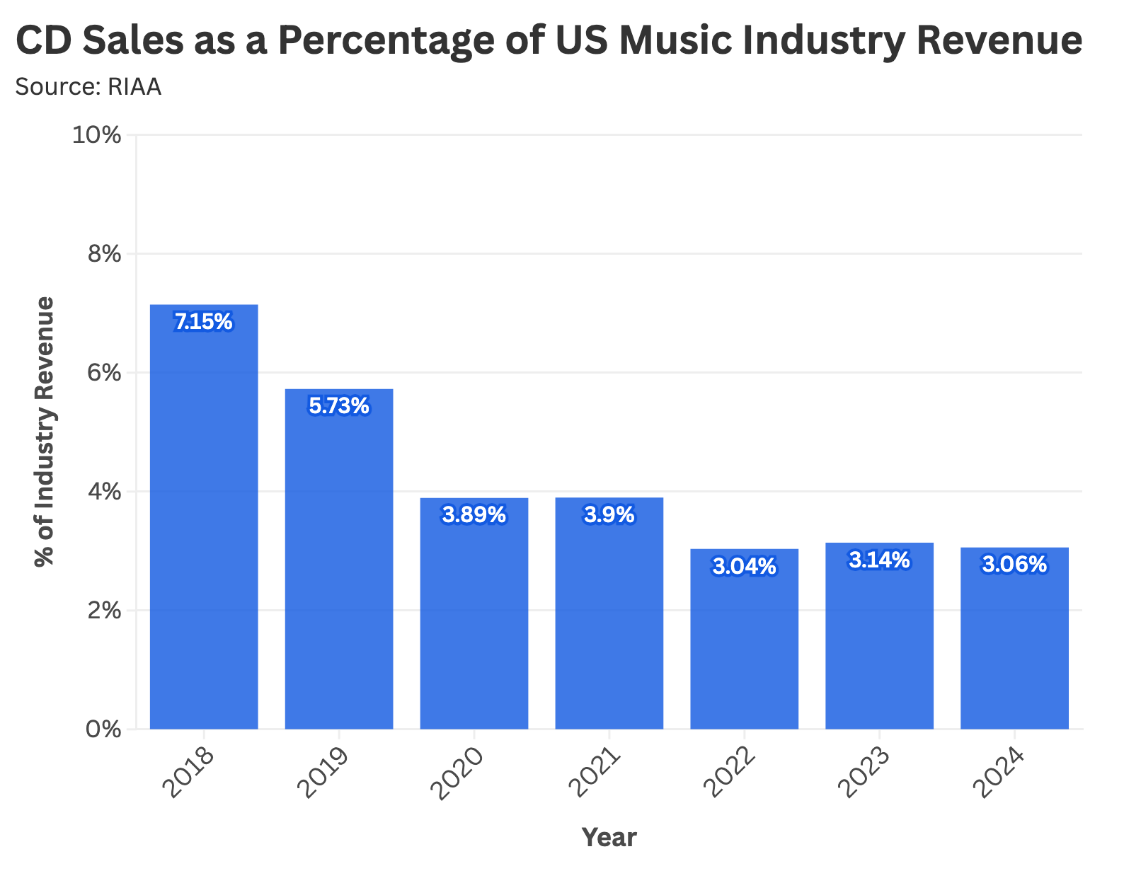 Are CDs Making a Comeback? A Statistical Analysis
