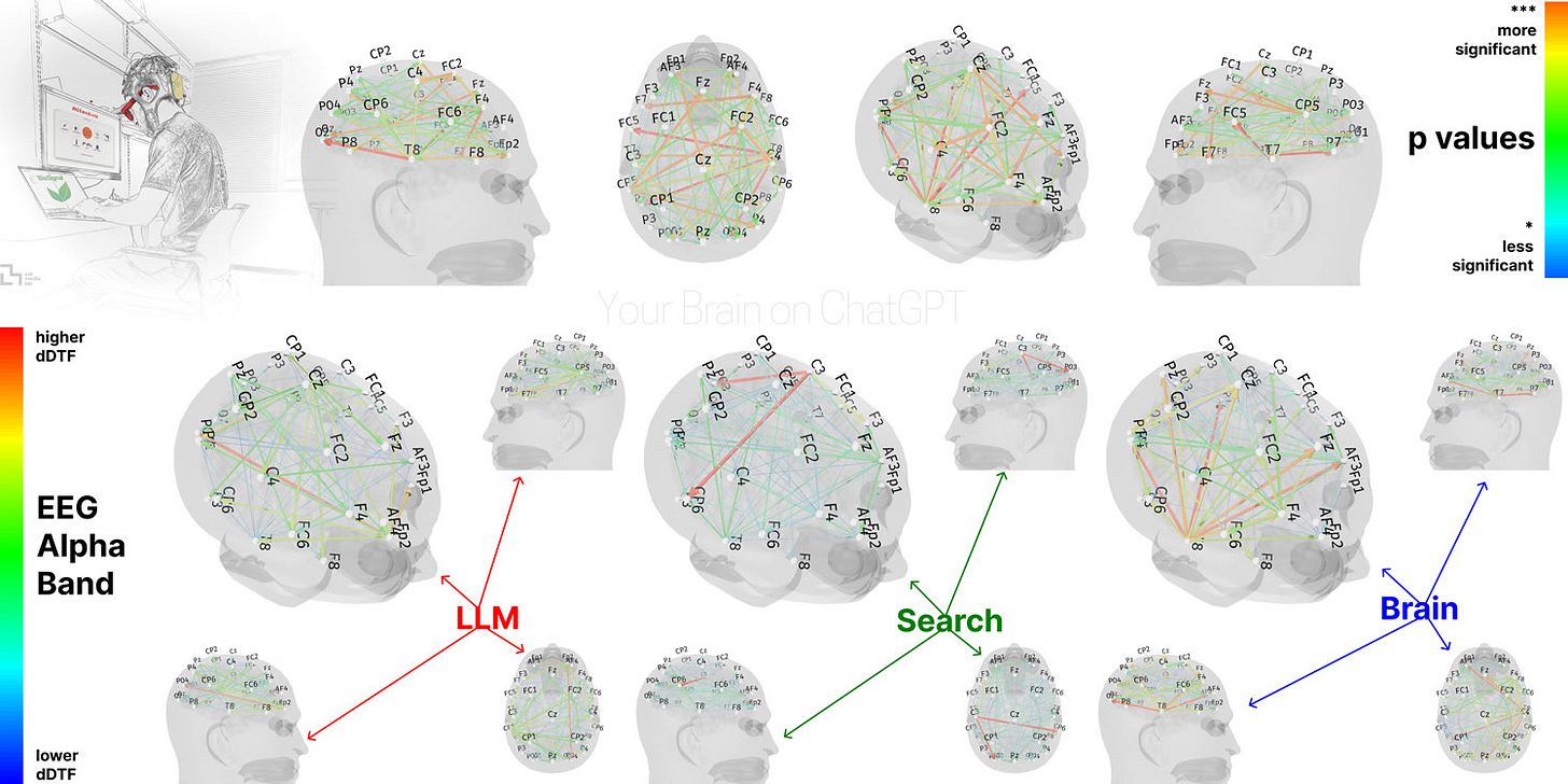 Análise de EEG da atividade cerebral de grupos utilizando diferentes ferramentas. 