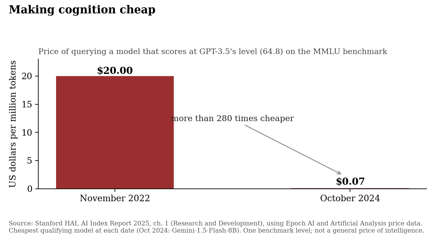 Figure 3. Price of querying a model at GPT-3.5's level (64.8) on the MMLU benchmark. A price for one capability level, not a general price of intelligence. Source: Stanford HAI, AI Index Report 2025, ch. 1 (Epoch AI and Artificial Analysis data).[32]