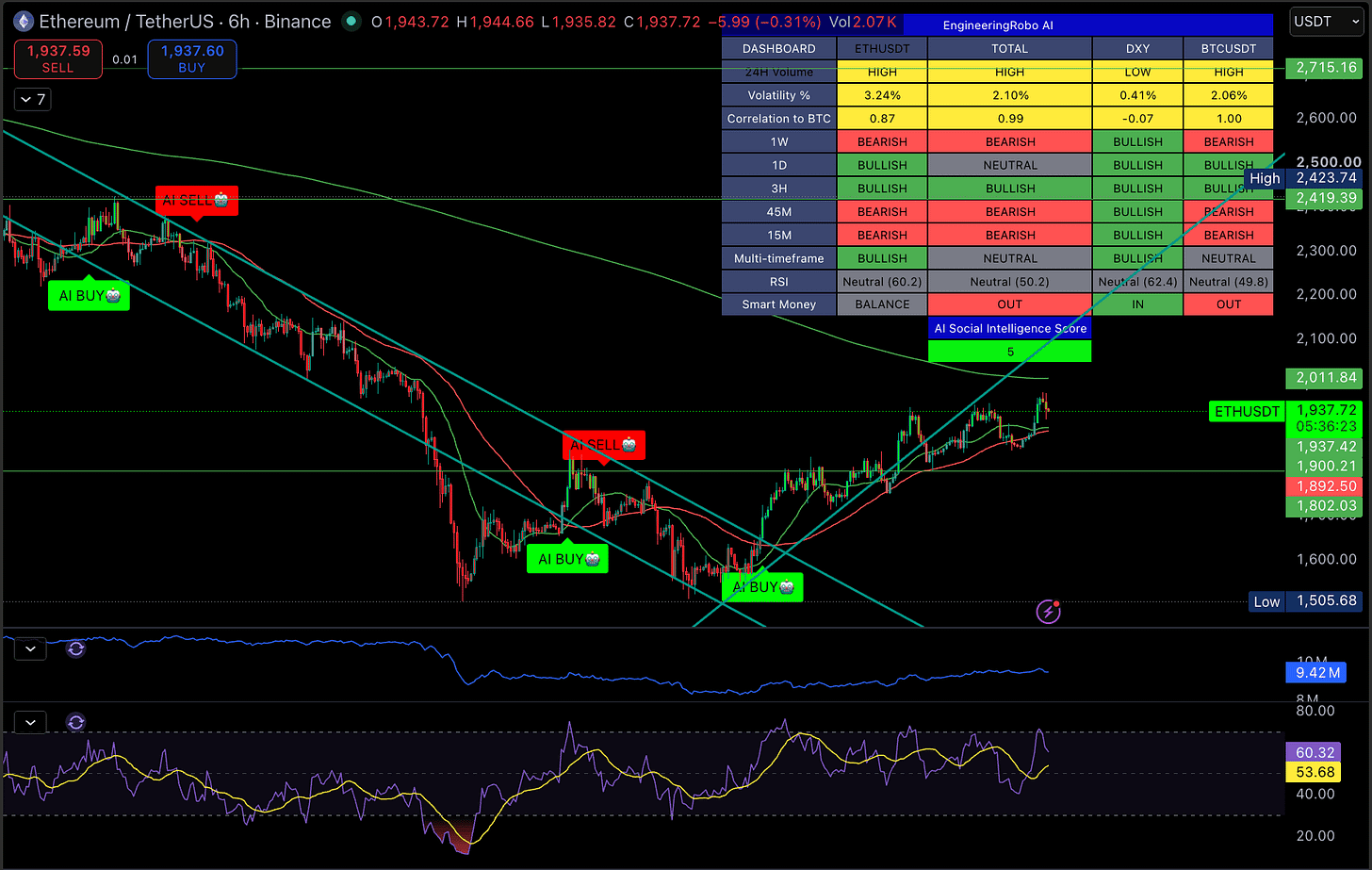 ETH 6H Chart