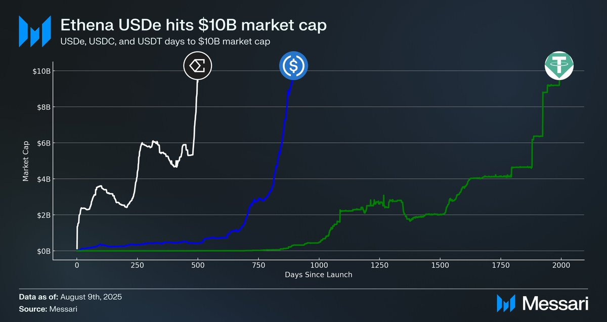 StablecoinX on X: "According to Messari, Ethena's $USDe hit $10B market cap  in just 500 days, the fastest among the top digital dollars  https://t.co/gQirGf34tf" / X