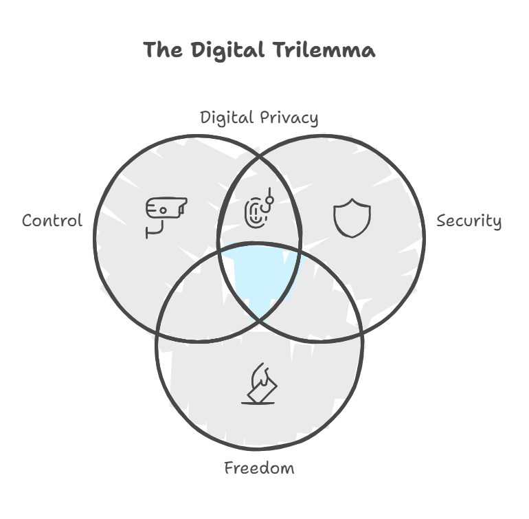 The Digital Trilemma: Finding Balance between Control, Security, and ...