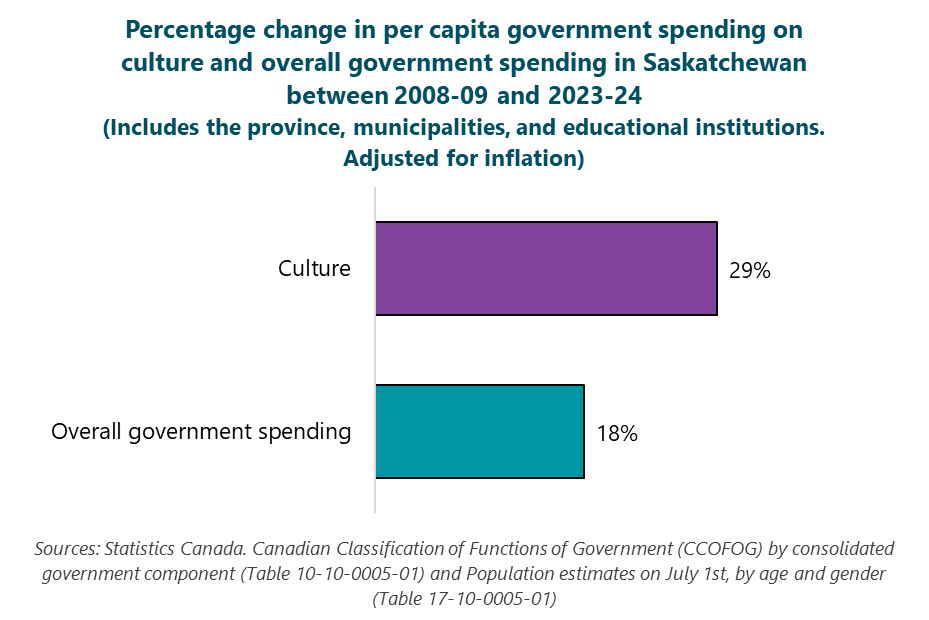 Bar graph of the percentage change in per capita government spending on culture and overall government spending in Saskatchewan between 2008-09 and 2023-24. (Includes the prorince, municipalities, and educational institutions. Adjusted for inflation.) Overall government spending: 18%.  Culture: 29%.  Sources: Statistics Canada. Canadian Classification of Functions of Government (CCOFOG) by consolidated government component (Table 10-10-0005-01) and Population estimates on July 1st, by age and gender (Table 17-10-0005-01).