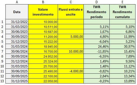 Il Rendimento COME MISURARE IL RENDIMENTO DI UN INVESTIMENTO (Parte 2)