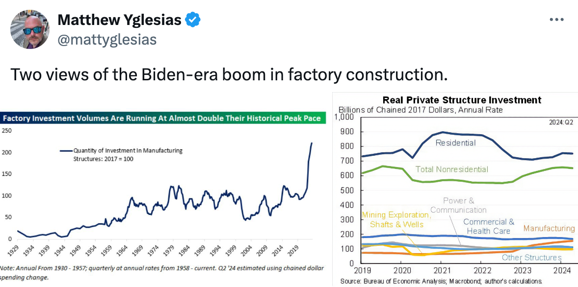   See new posts Conversation Matthew Yglesias @mattyglesias Two views of the Biden-era boom in factory construction.