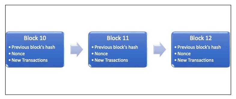 Blockchain diagram