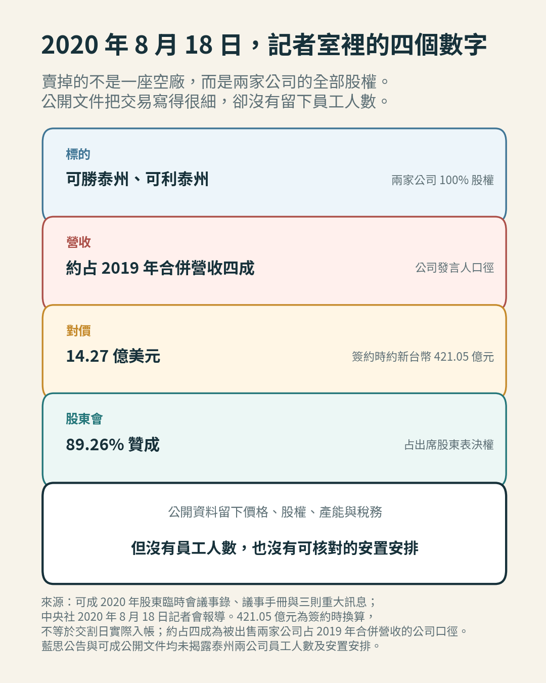 2020 年泰州交易的四個可確認數字 2020 年泰州交易的四個可確認數字