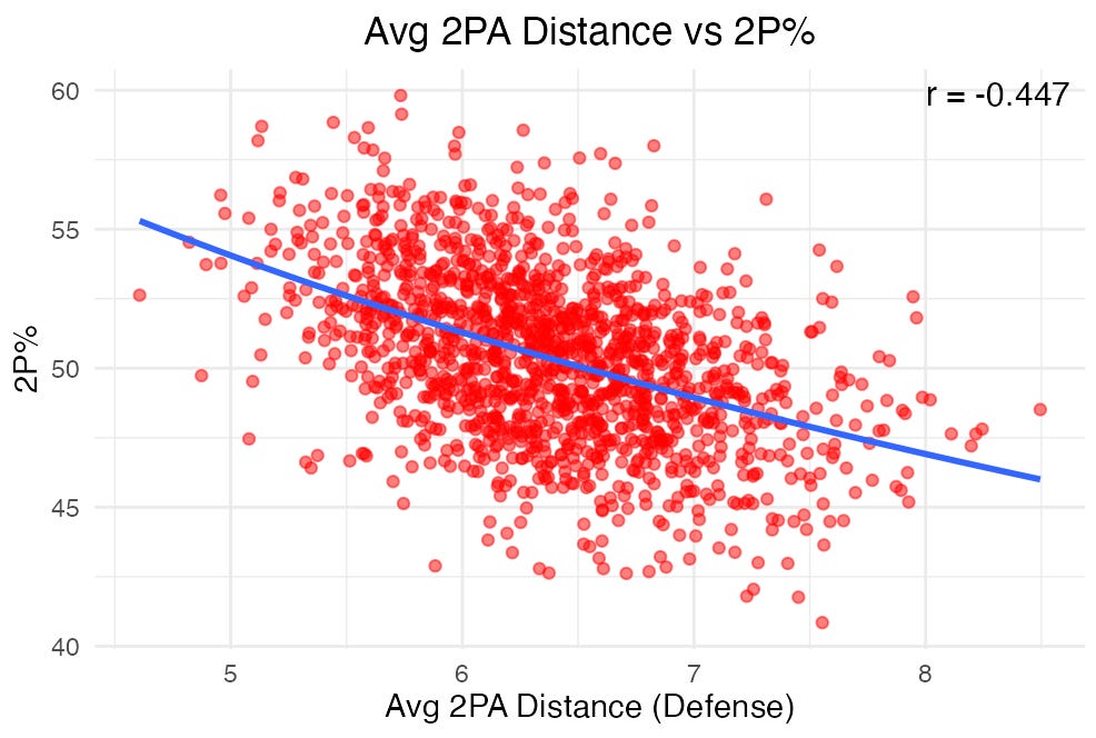 Two Point Average Example Average 2PA distance, explained - by Ken Pomeroy
