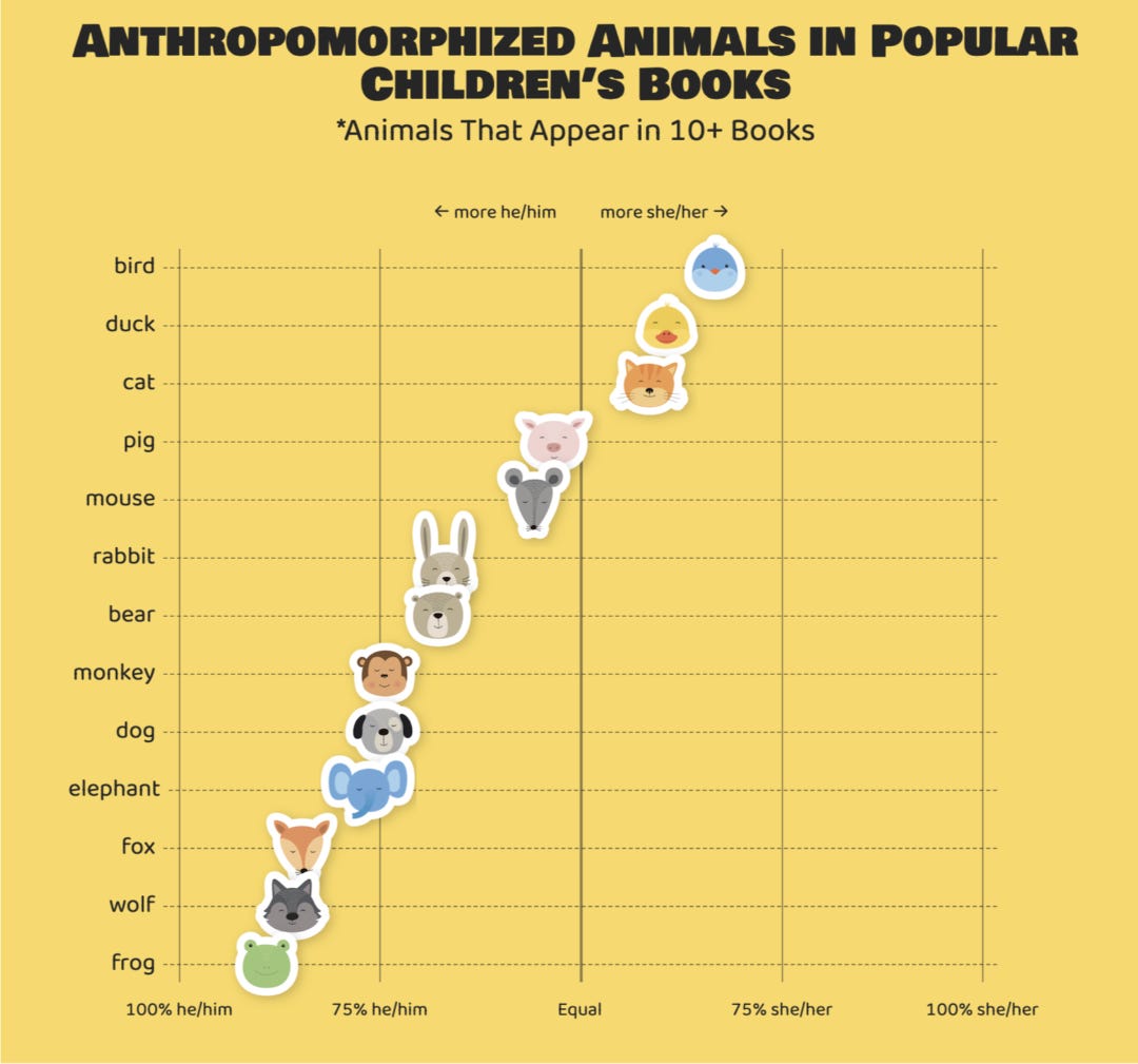 un grafico che riporta la tendenza dei lettori a considerare di genere maschile o femminile gli animali che compaiono all'interno degli albi illustrati per bambini