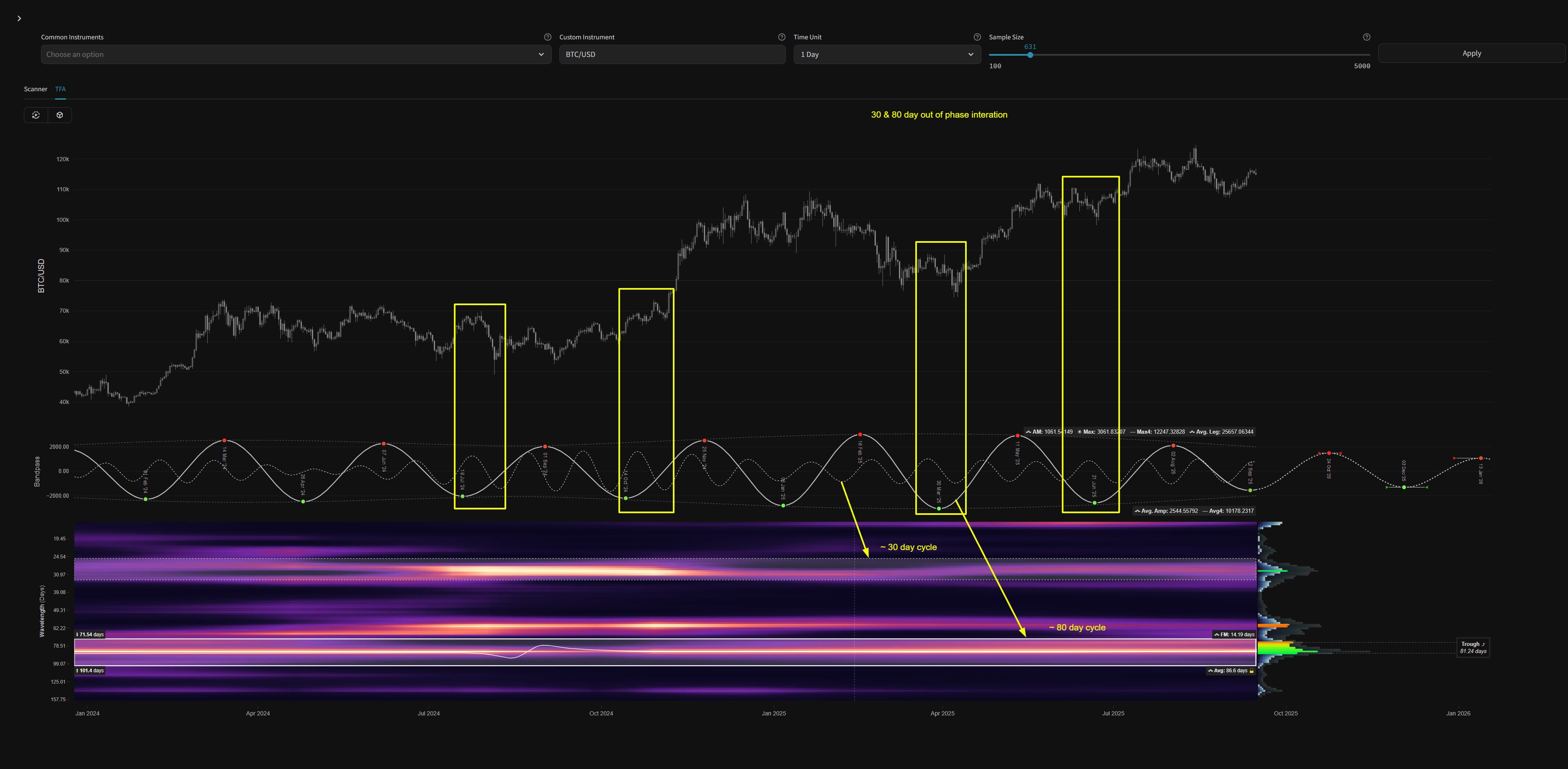 Bitcoin Cycles - 15th September 2025 | ~ 30 Day Cycle