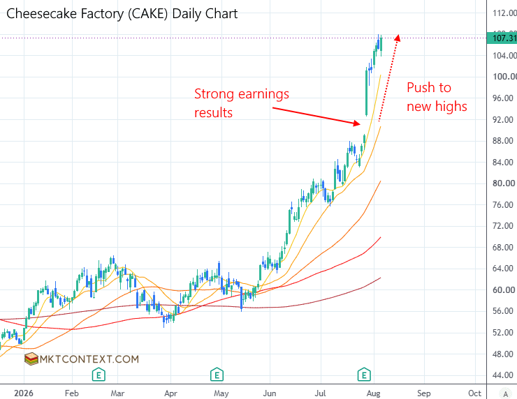CAKE daily chart