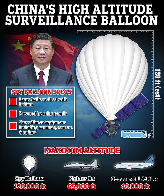 The Chinese surveillance balloon is estimated to be about the width of three buses. The balloon is fitted with solar panels to power the on-board equipment, which could include long-range cameras and radar. It was traveling at an altitude of around 60,000ft on Friday afternoon, but the balloons can reach heights of around double that