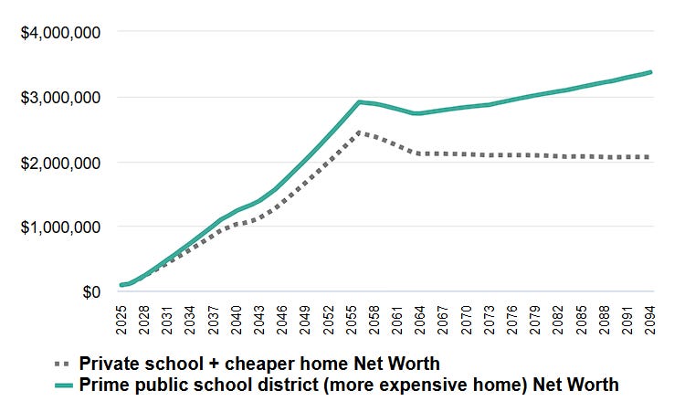 Projected net worth was higher with the public school choice compared to the private school. 