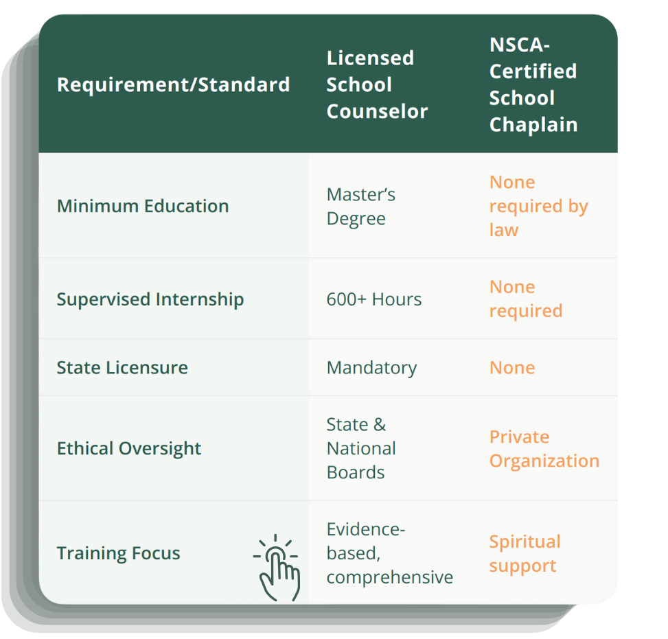 A comparison chart showing the credentialing gap between a Licensed School Counselor and an NSCA-Certified School Chaplain across five standards. For Minimum Education, Counselors require a Master's Degree while Chaplains require none. For Supervised Internship, Counselors require 600+ hours while Chaplains require none. For State Licensure, it is mandatory for Counselors and non-existent for Chaplains. For Ethical Oversight, Counselors are governed by State & National Boards while Chaplains are overseen by a Private Organization. Finally, the Training Focus for Counselors is 'Evidence-based, comprehensive' versus "Spiritual support" for Chaplains.