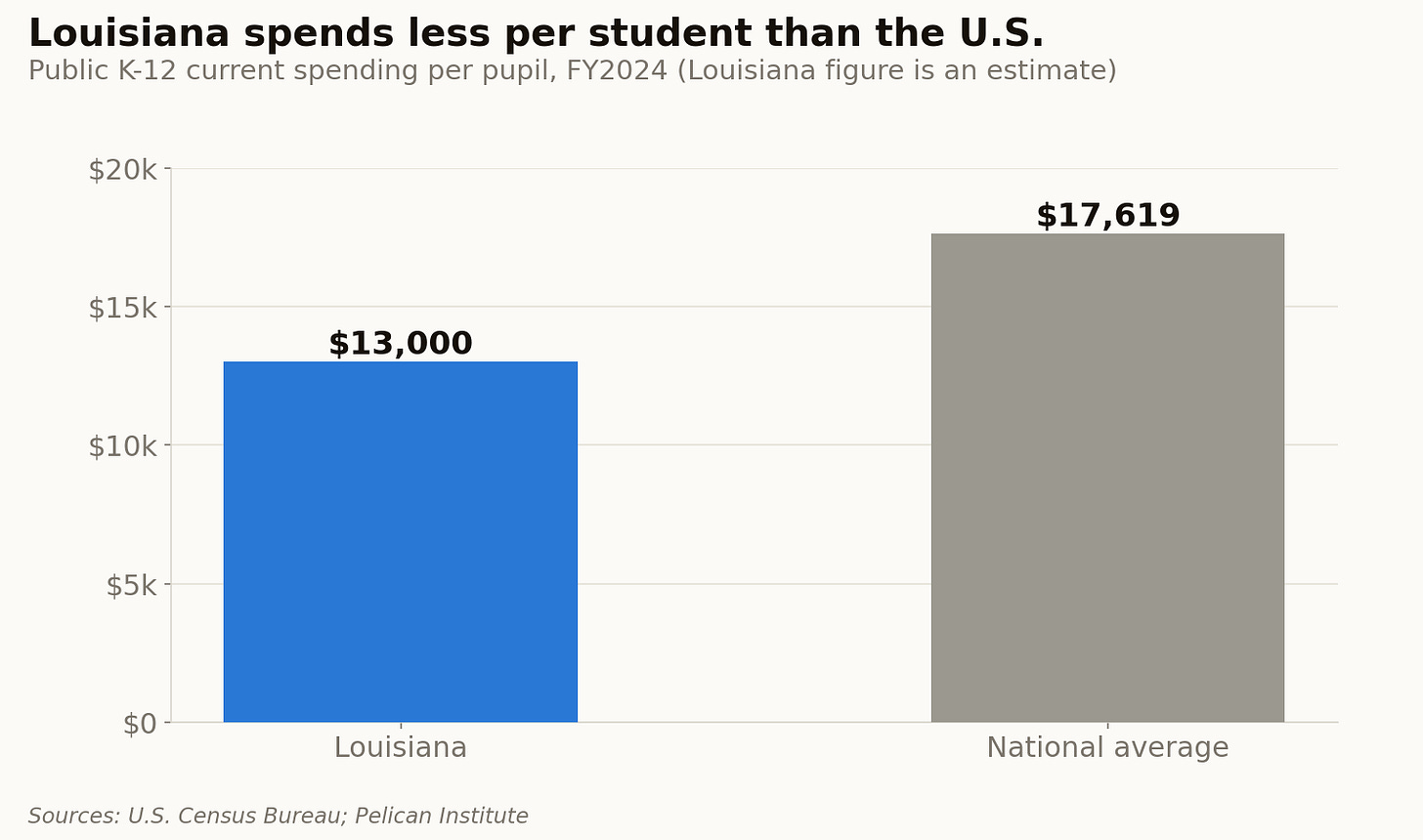 Louisiana spends below the national average on each public-school student.