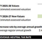 Updated with District Maps; How Guilford County and Local Media is Selling a 19% Property Tax Increase as a “Rate Cut” 