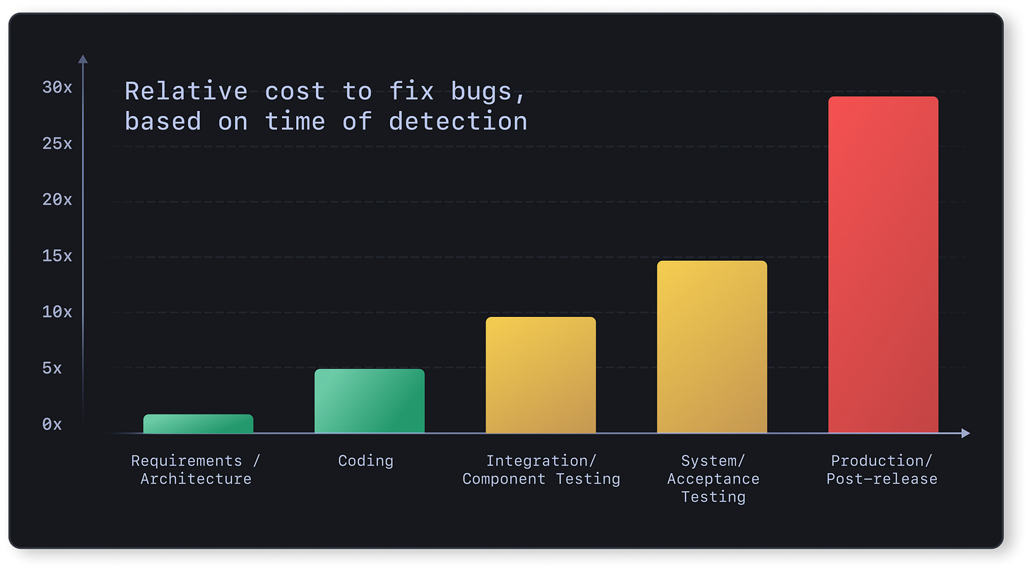 The exponential cost of fixing bugs • DeepSource