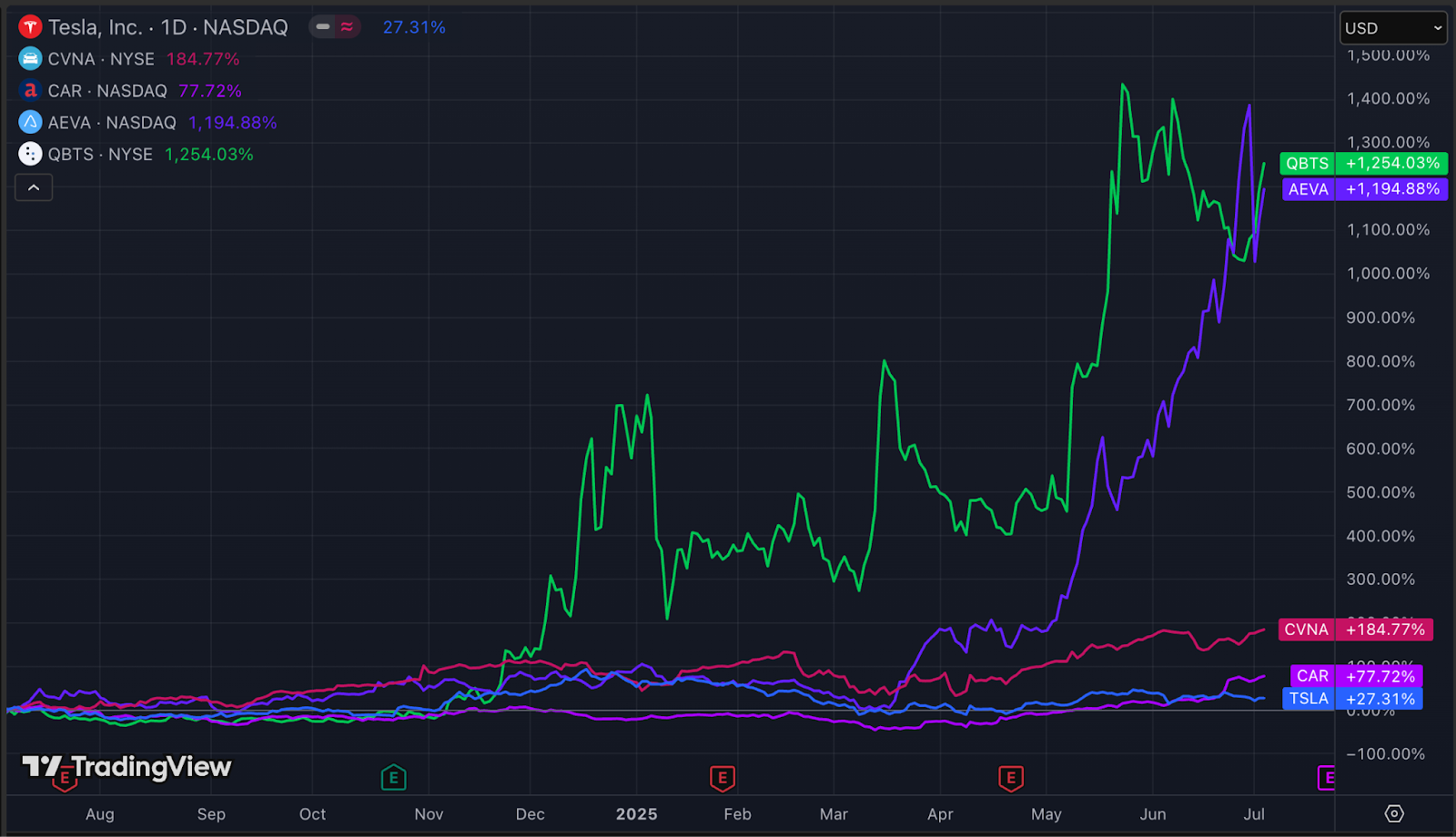 Cult Stocks Are Back?