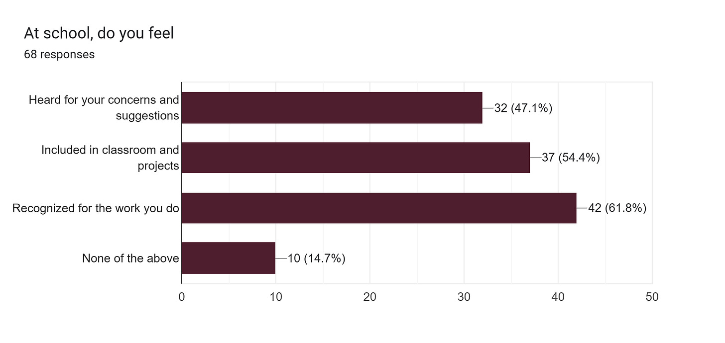Forms response chart. Question title: At school, do you feel. Number of responses: 68 responses.