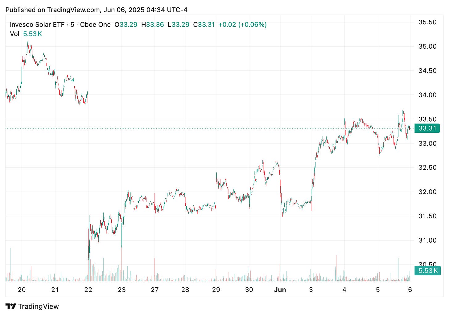 TradingView chart TradingView chart