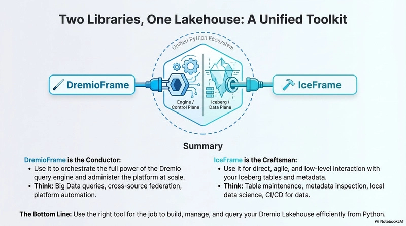 dremioframe and iceframe dremioframe and iceframe