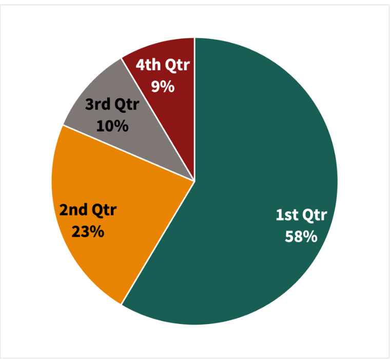 Four part pie chart with first quarter, 58%, in green, second quarter, 23%, in gold, third quarter, 10%, in gray, and 4th quarter, 9%, in maroon. Four part pie chart with first quarter, 58%, in green, second quarter, 23%, in gold, third quarter, 10%, in gray, and 4th quarter, 9%, in maroon.