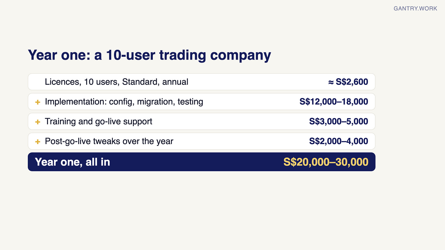 Worked year-one Odoo budget for a 10-user Singapore trading company: licences for 10 Standard users about S$2,600; implementation including configuration, migration and testing S$12,000–18,000; training and go-live support S$3,000–5,000; post-go-live tweaks S$2,000–4,000; year one all in S$20,000–30,000 Worked year-one Odoo budget for a 10-user Singapore trading company: licences for 10 Standard users about S$2,600; implementation including configuration, migration and testing S$12,000–18,000; training and go-live support S$3,000–5,000; post-go-live tweaks S$2,000–4,000; year one all in S$20,000–30,000