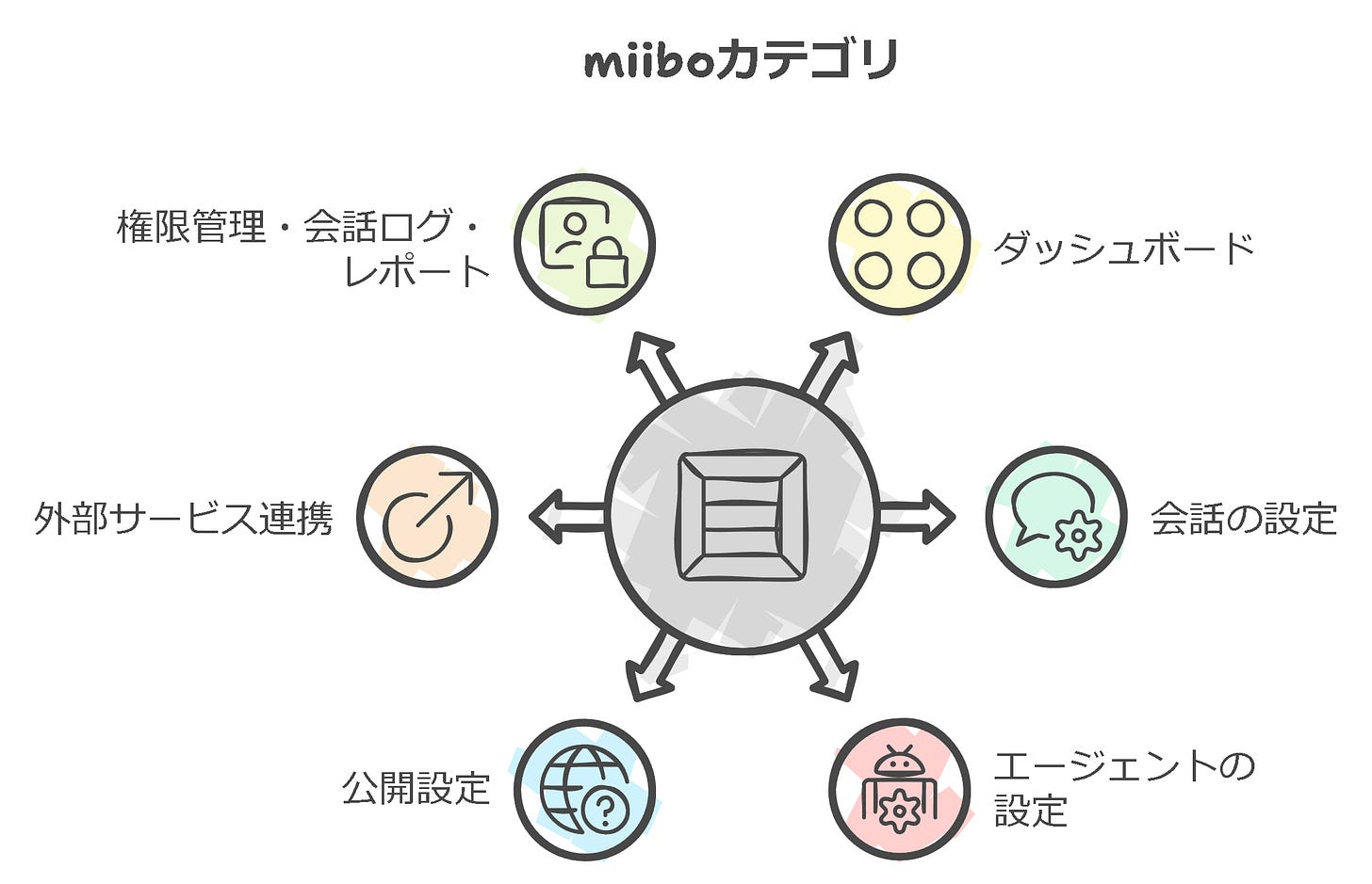 miiboカテゴリ