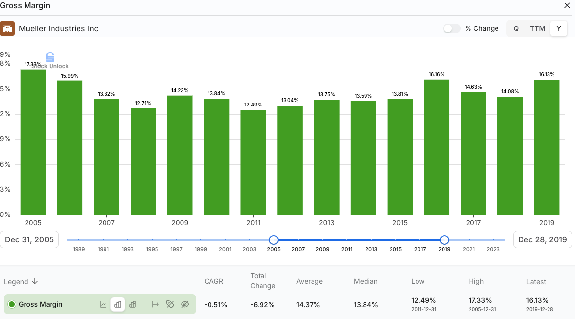 Mueller Industries (MLI) historical gross margin 2005–2019 averaging 14%, showing long-term stability before recent copper-driven spike — Beating the Tide deep dive stock analysis investing newsletter. Mueller Industries (MLI) historical gross margin 2005–2019 averaging 14%, showing long-term stability before recent copper-driven spike — Beating the Tide deep dive stock analysis investing newsletter.