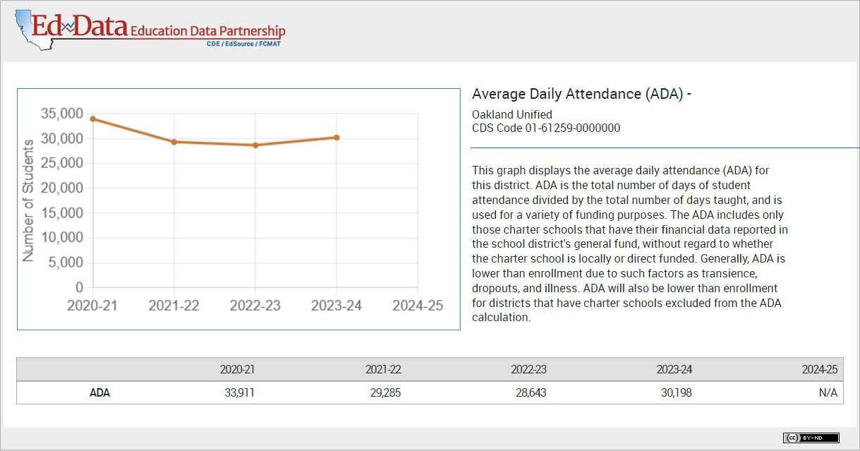 Figure 2. Average daily attendance trend, 2020-21 to 2023-24, Oakland Unified School District. (Image source: Education Data Partnership) Figure 2. Average daily attendance trend, 2020-21 to 2023-24, Oakland Unified School District. (Image source: Education Data Partnership)