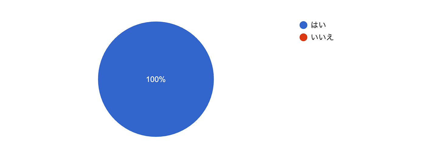 フォームの回答のグラフ。質問のタイトル: Q1：行政府は「文化」にもっとコミットすべき？。回答数: 7 件の回答。