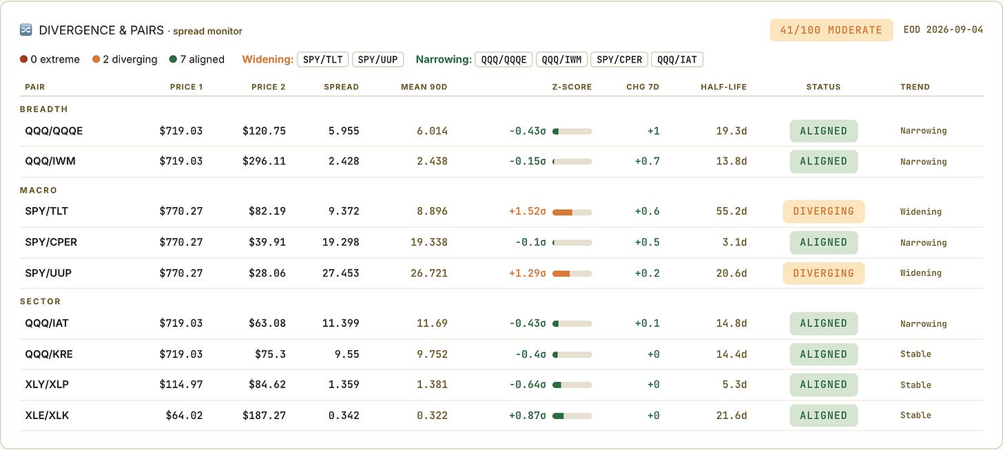 Divergence and pairs board, 41/100, EOD September 4