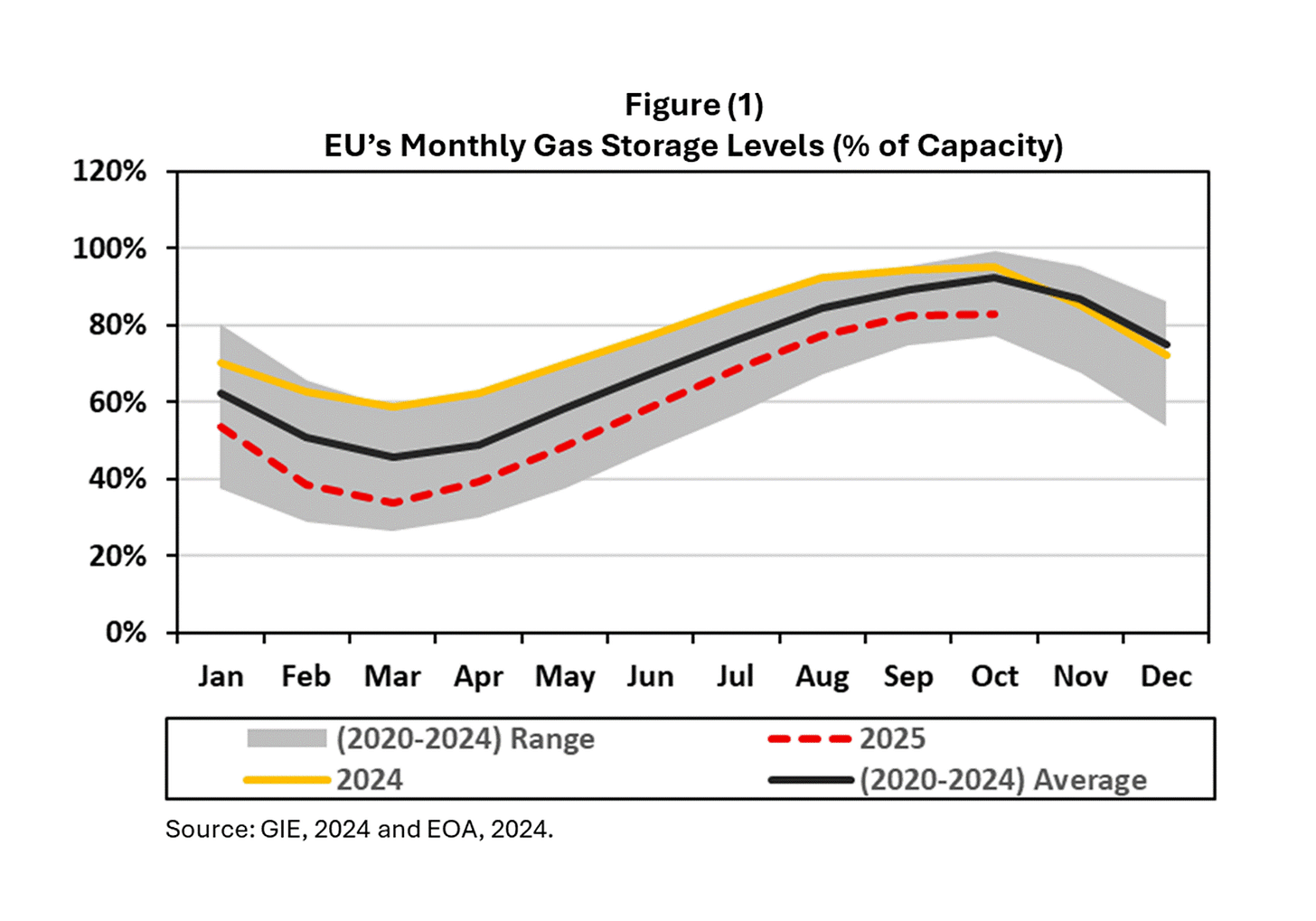 A graph of gas storage levels

AI-generated content may be incorrect.