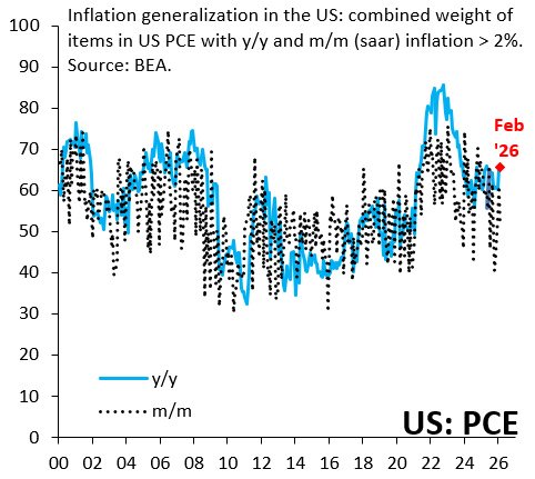 How worrying is the US inflation picture?
