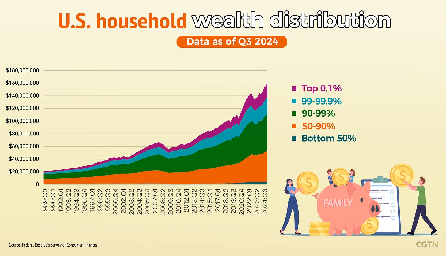 Graphics: Half of American households hold just 2.4% of U.S. wealth - CGTN