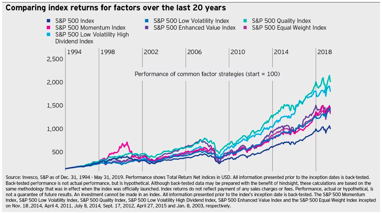 Comparing index returns for factors over the last 20 years