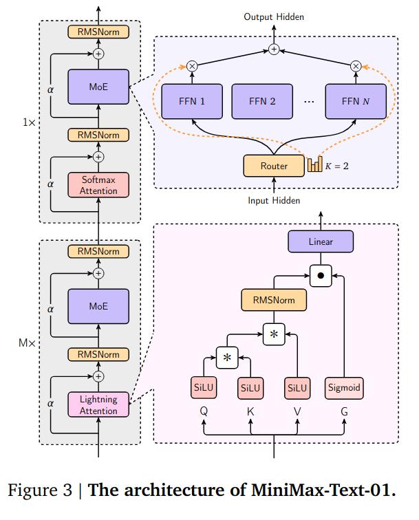 最小侵襲アプローチで究めるTHA・BHA = Mastering Minima… How Minimax-01 Achieves 1M Token Context Length with Linear