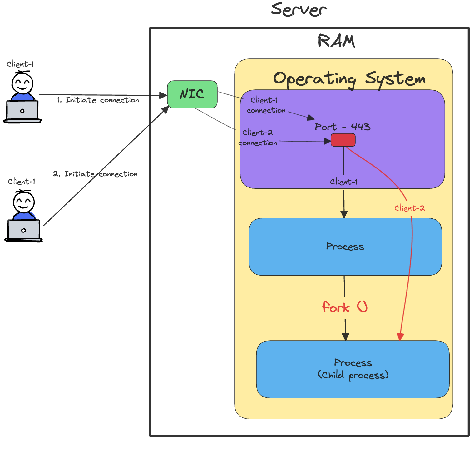 How NGINX design handles concurrent million connections