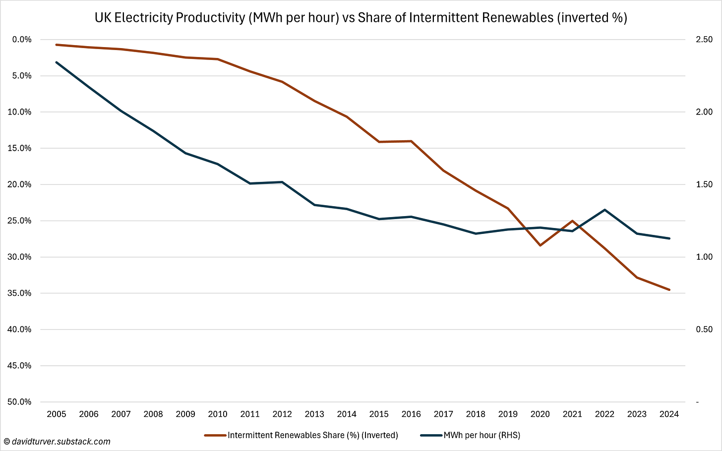Figure 3 - UK Electricity Productivity (MWh per hour) vs Share of Intermittent Renewables (inverted %)