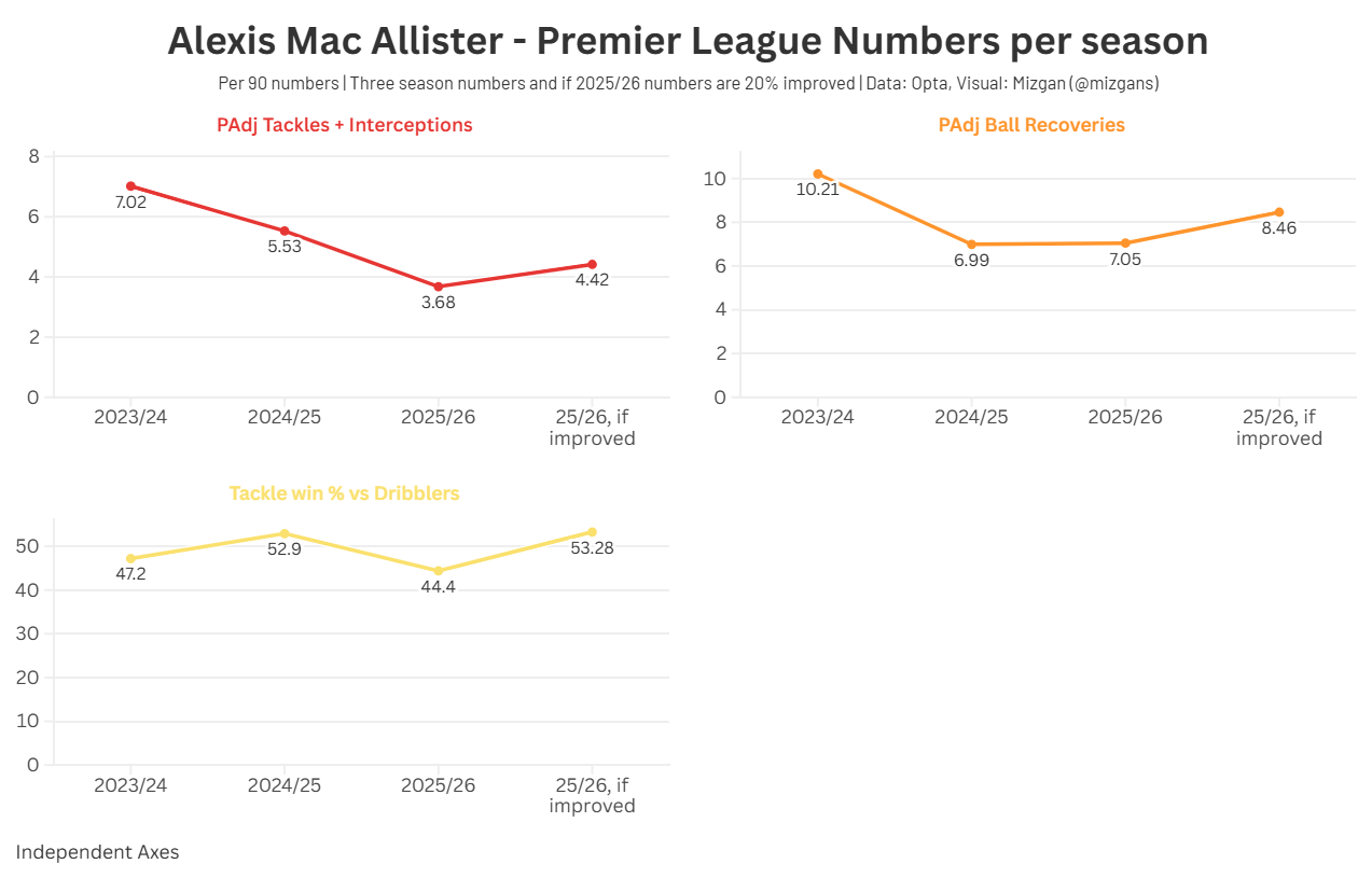 The Alexis Mac Allister Puzzle What the Numbers Reveal About His Dip