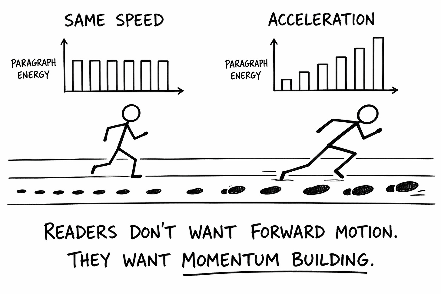 Black-and-white whiteboard sketch comparing two writing approaches. Left shows 'Same Speed' with flat equal bar charts of paragraph energy and an upright running stick figure. Right shows 'Acceleration' with rising bars and a leaning, faster figure. Caption: readers want momentum building, not just forward motion. Illustrates throughline energy in newsletter writing.